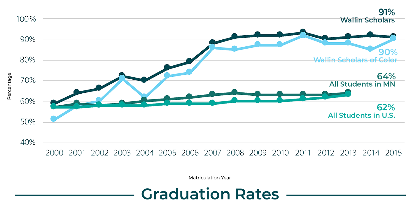 Graduation Rates Line Graph. 91% Wallin EP Scholars. 61% All Students In U.S.